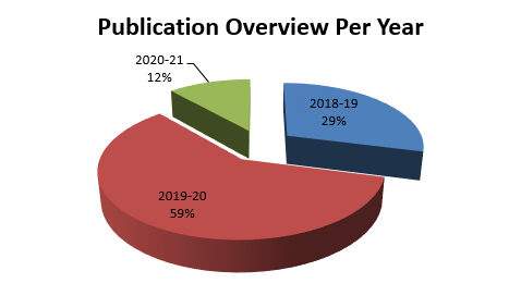Publication overview Per Year 20-21